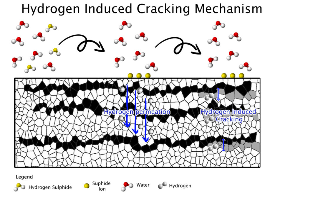 How to deal with HIC (Hydrogen Induced Cracking) with a simple test.