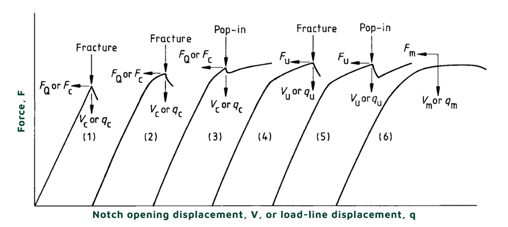 Grafici caratteristici forza vs. spostamento all’apice della cricca ottenibili dalla prova di CTOD (riferimento BS7448-1:1991)